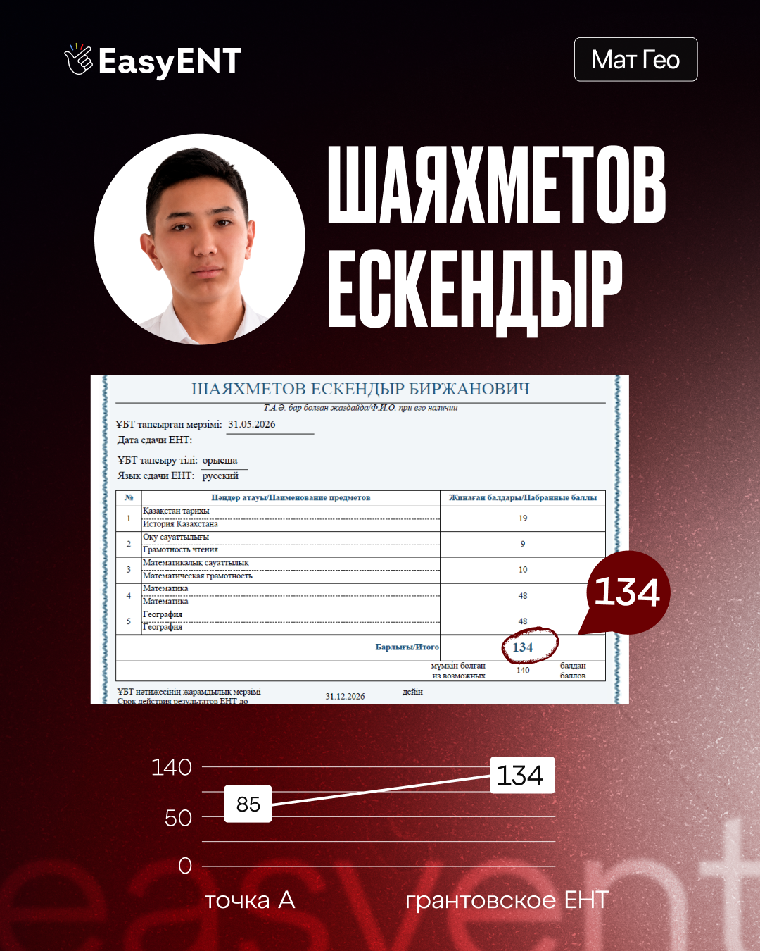 Ескендыр Шаяхметов, 134 балла