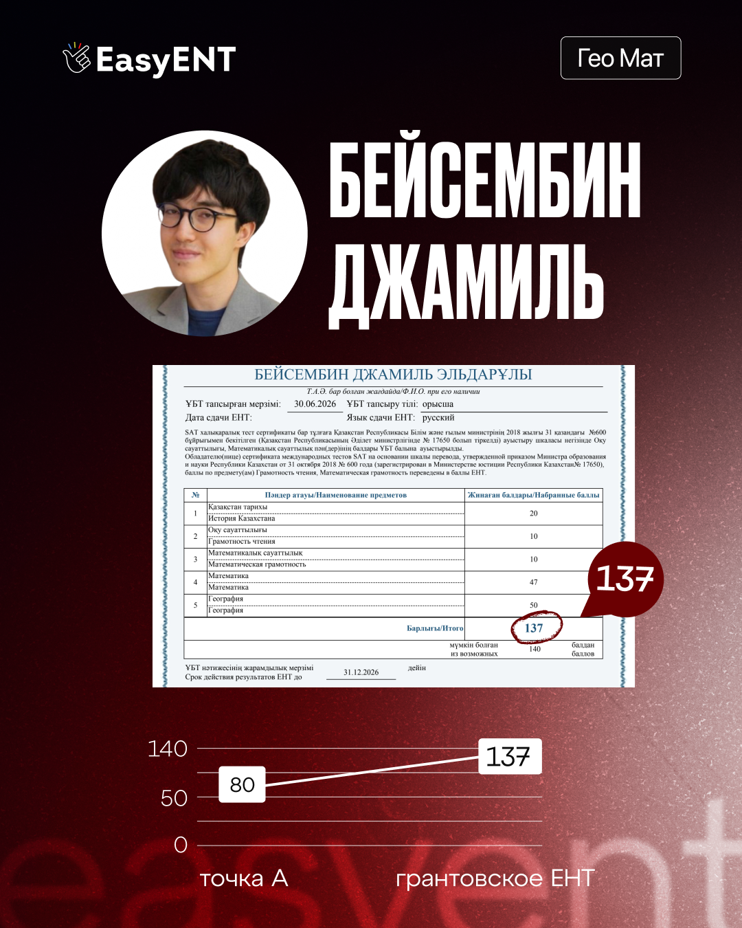 Джамиль Бейсембин, 137 баллов