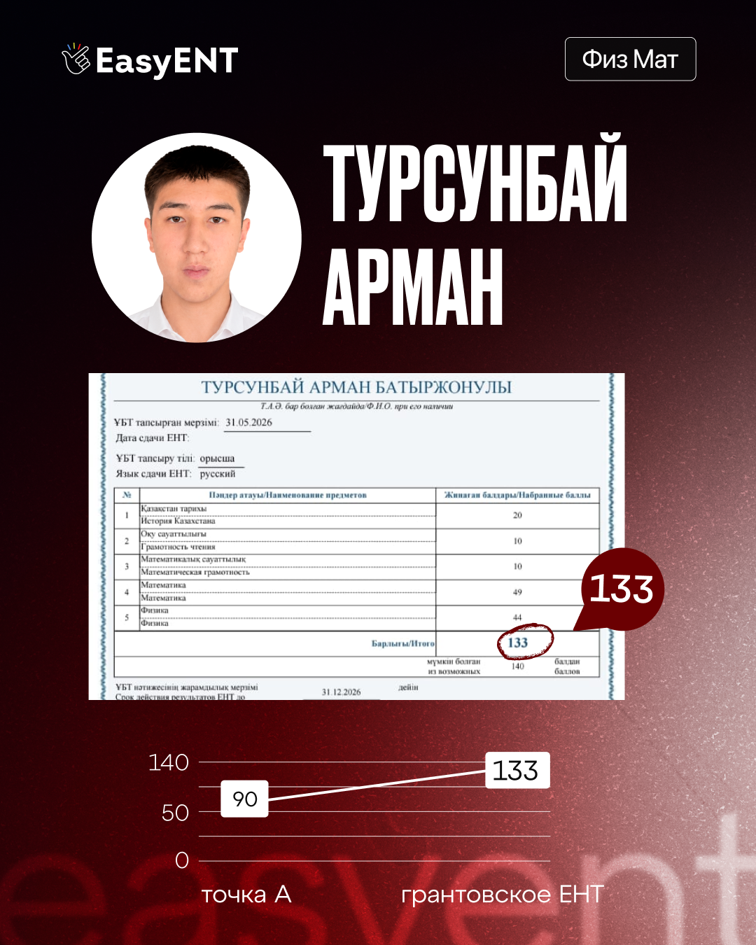 Арман Турсунбай, 133 балла