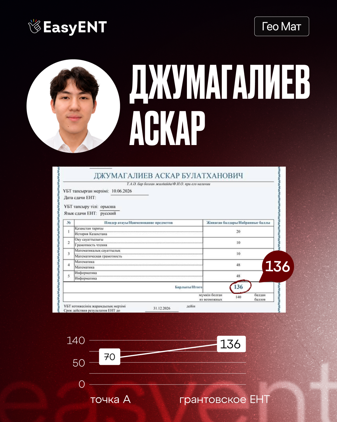 Аскар Джумагалиев, 136 баллов