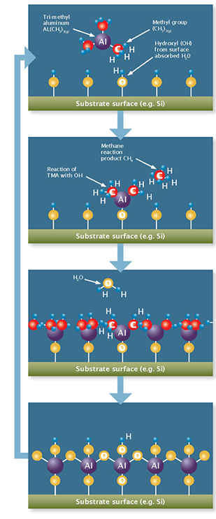 Veeco | Technologies & Products | Atomic Layer Deposition | ALD Overview