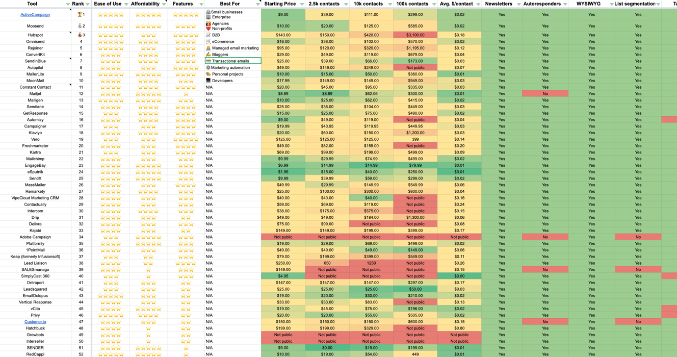 Marketing automation study