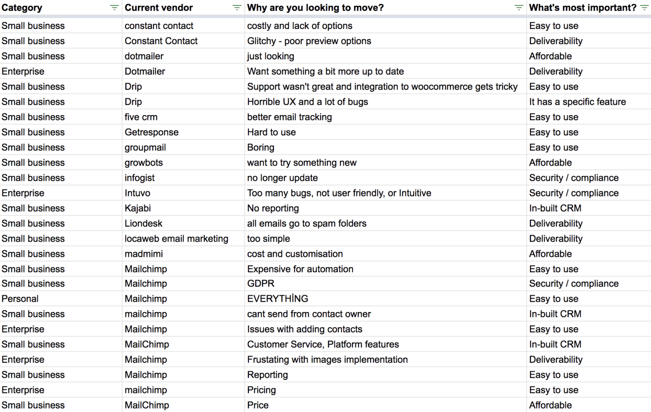 Email marketing software survey