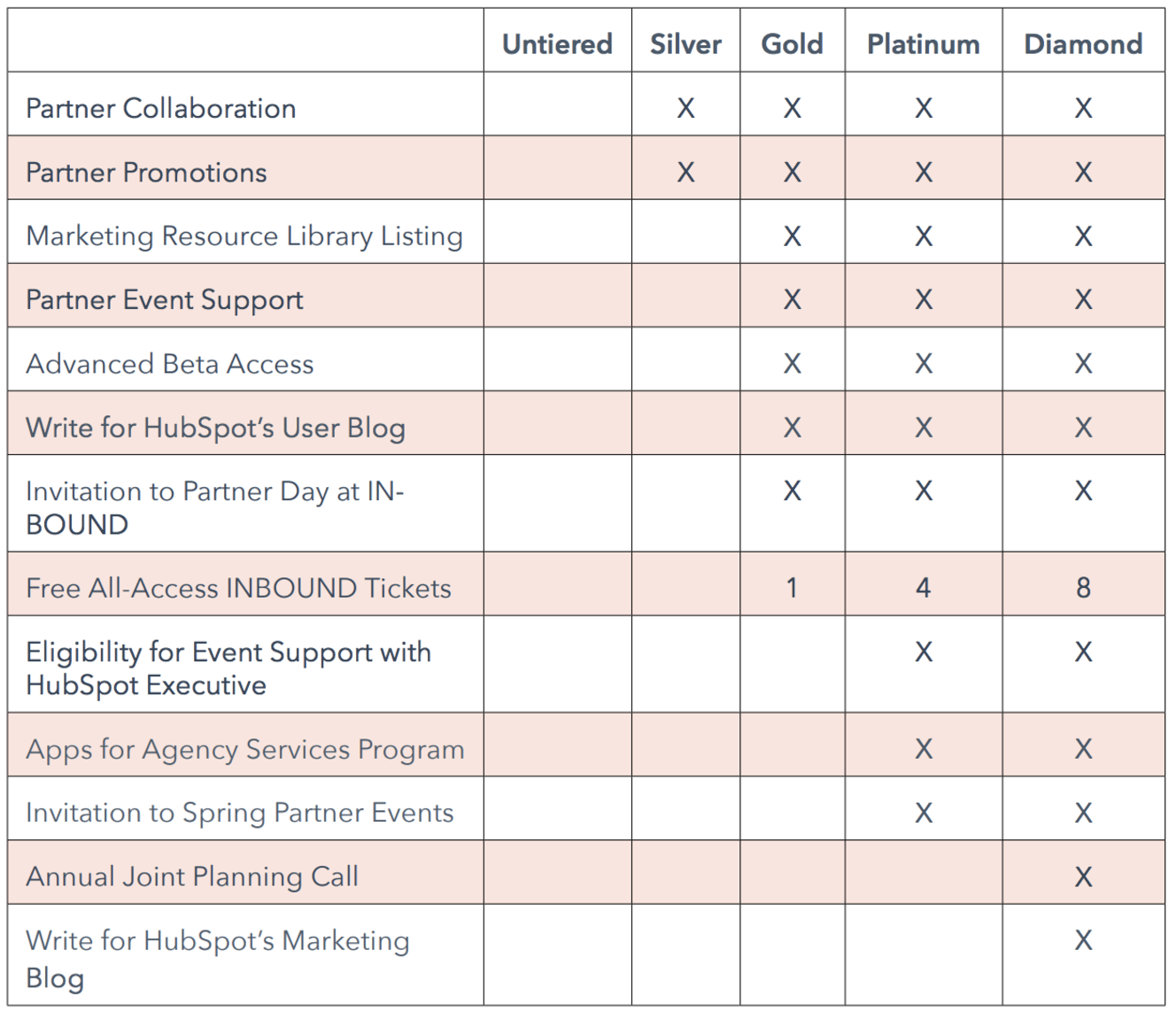 HubSpot partner tiers