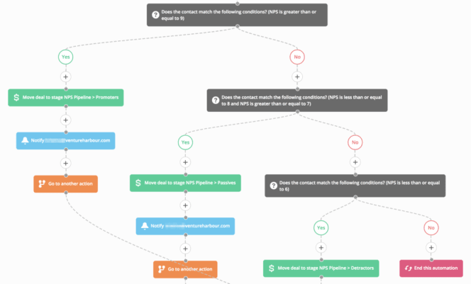 ActiveCampaign marketing automation sequence ActiveCampaign marketing automation sequence