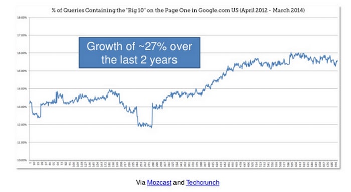 Brand bias in search results