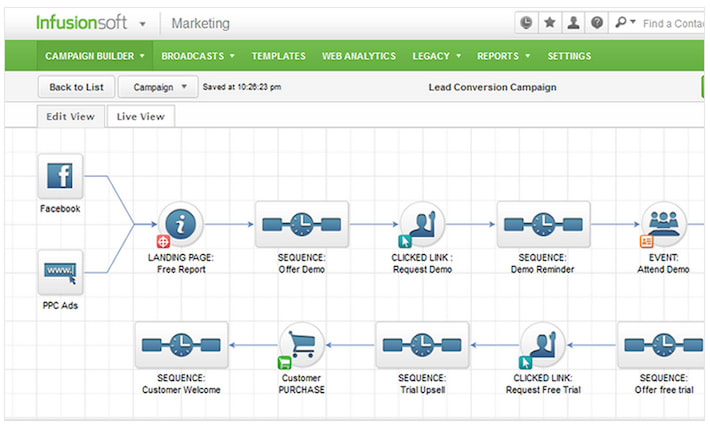 Infusionsoft sequence