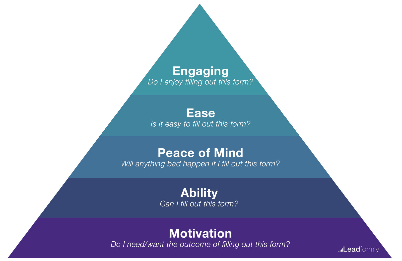 Form optimisation pyramid