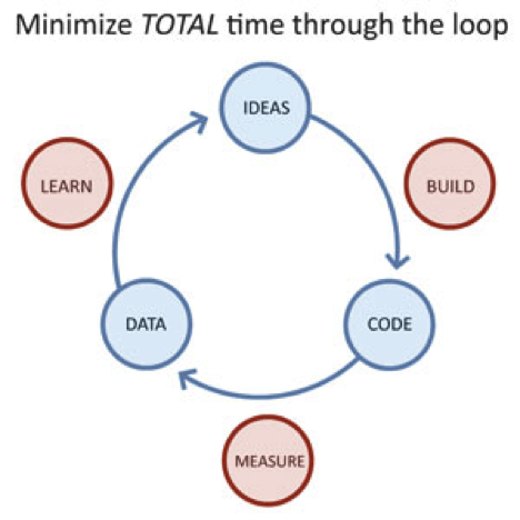 lean startup cycle