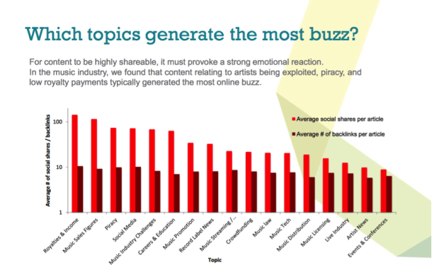 Content marketing in the music industry