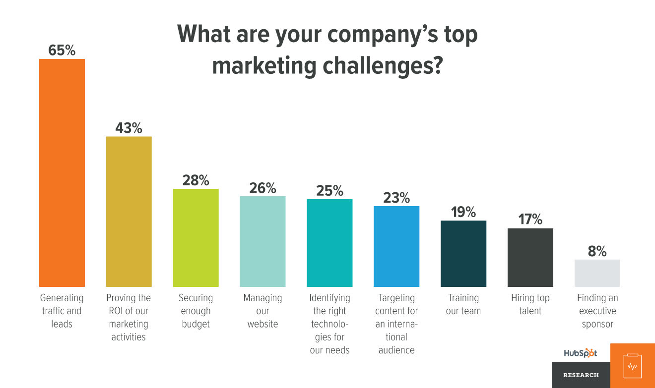 20 Lead Nurturing Statistics Charts For 2020 20-lead-nurturing-statistics-charts-for-2020