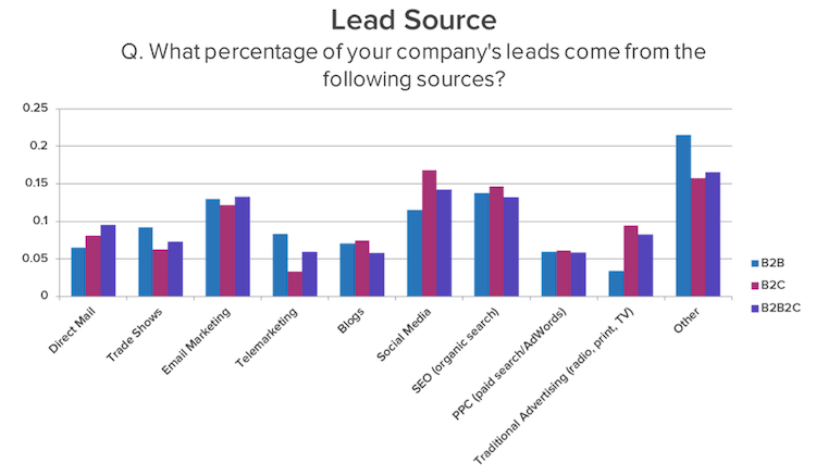 B2B lead sources