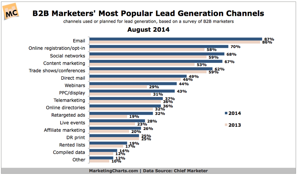 5 Growth Marketing B2B Lead Generation Strategies to Supercharge Your Growth