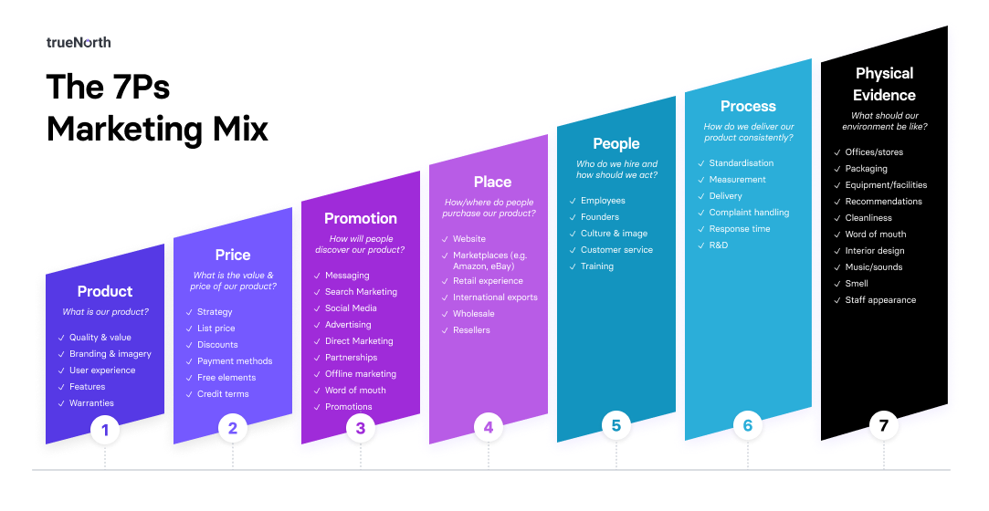 business plan 7ps example