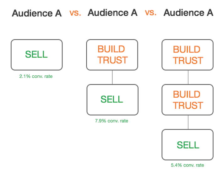 Change how you build trust