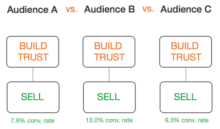 Change audience