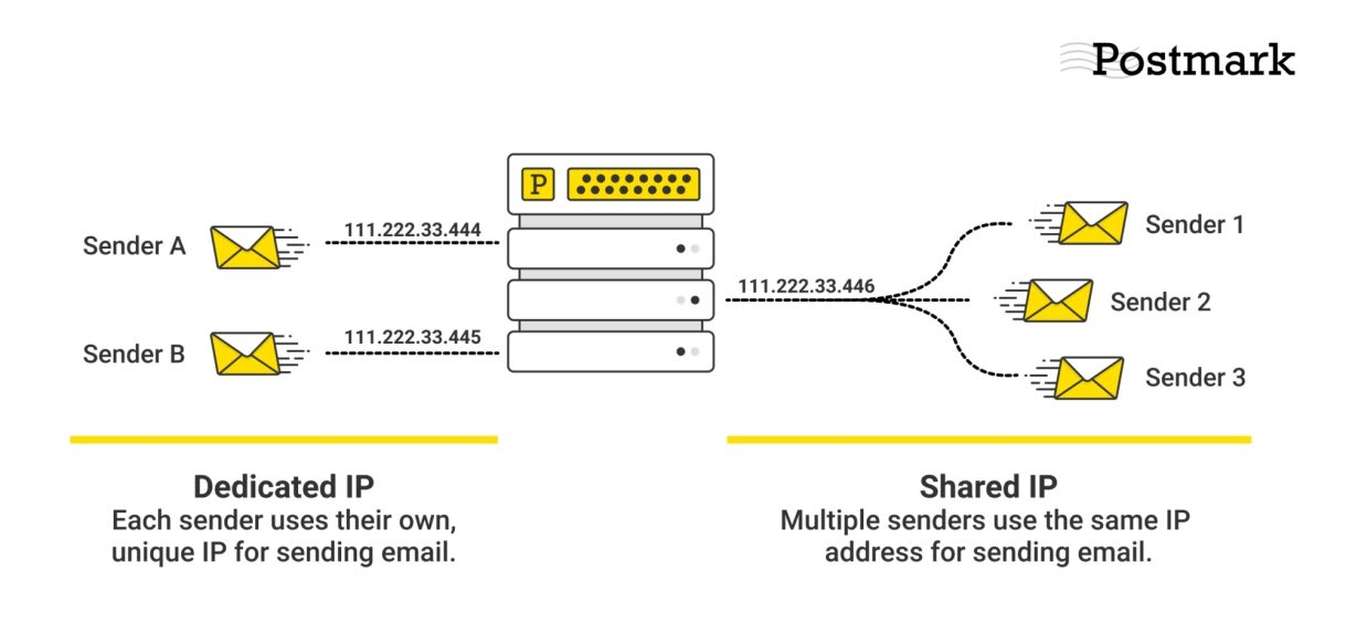 email deliverability postmark dedicated ip vs shared ip