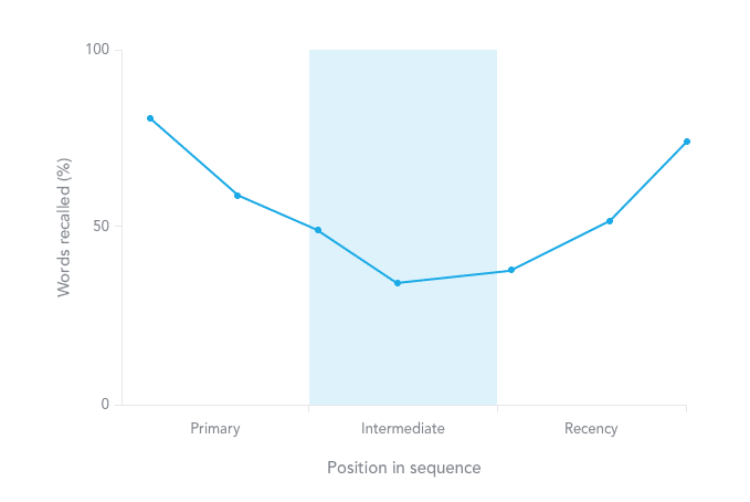 serial position effect