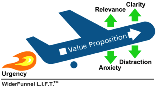 Lift conversion rate optimisation
