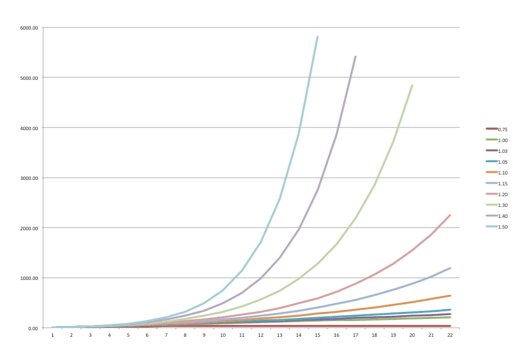 Viral coefficients