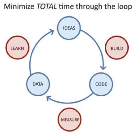 The iteration cycle