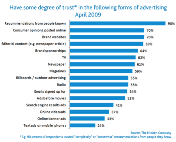 Trust in advertising