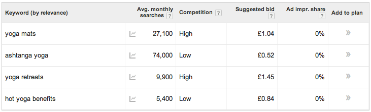 yoga keyword search volumes