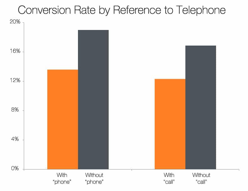 Why Multi-Step Lead Forms Get up to 300% More Conversions
