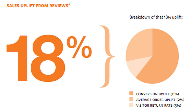 18-percent-reevoo
