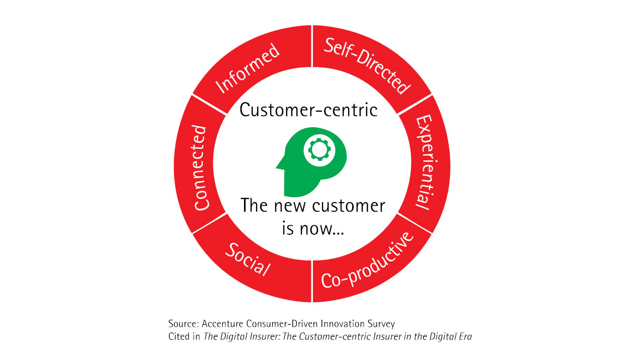 Customer week. Customer Centric.