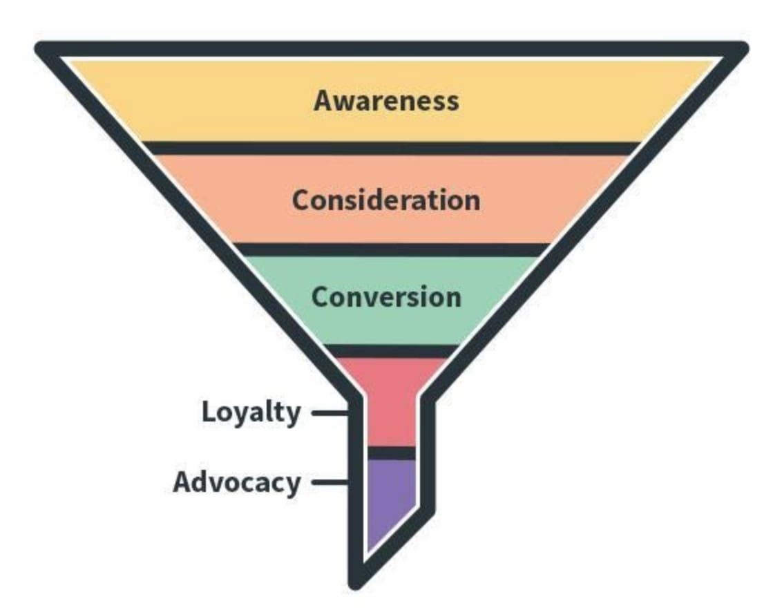 Marketing Funnel Strategies: 5 Steps to Increase Sales in 2022