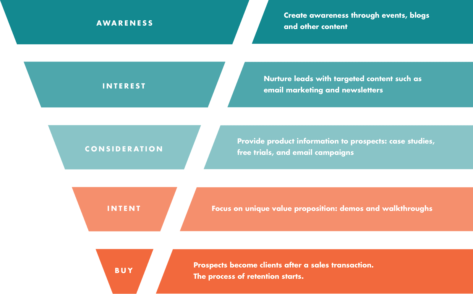 Web Behaviours to Identify in Content Marketing (Lead Generation)