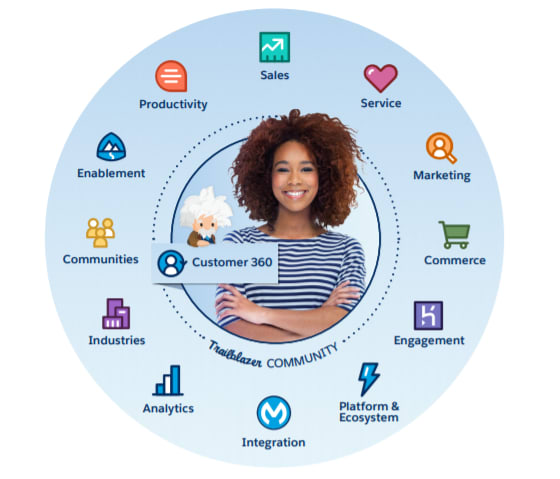 Salesforce’s complete solution