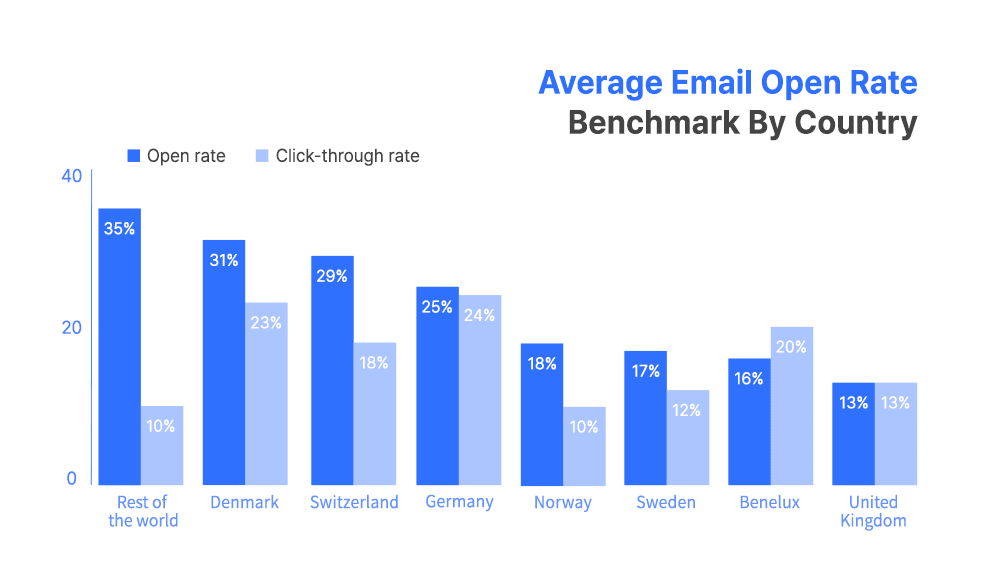 Bar chart showing average email open rates by country