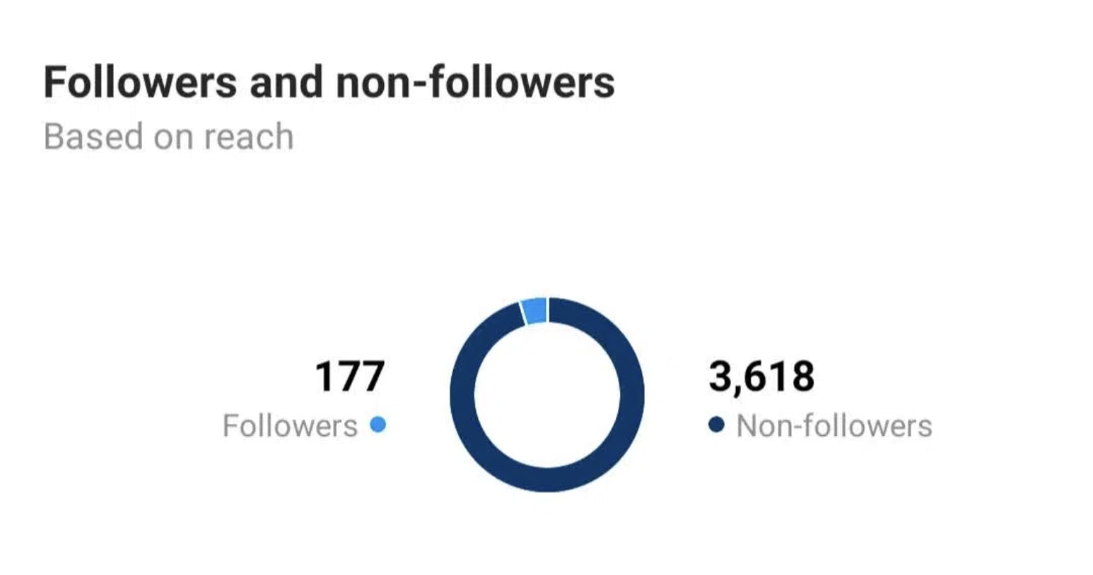 Example of follower count on Instagram