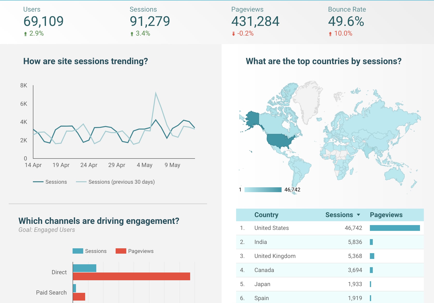 Example of a data visualisation in Google Data Studio