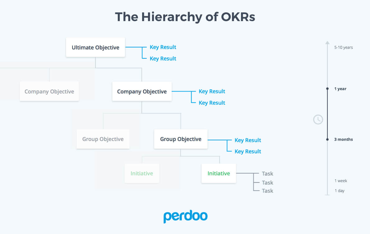 Hierarchy of OKRs