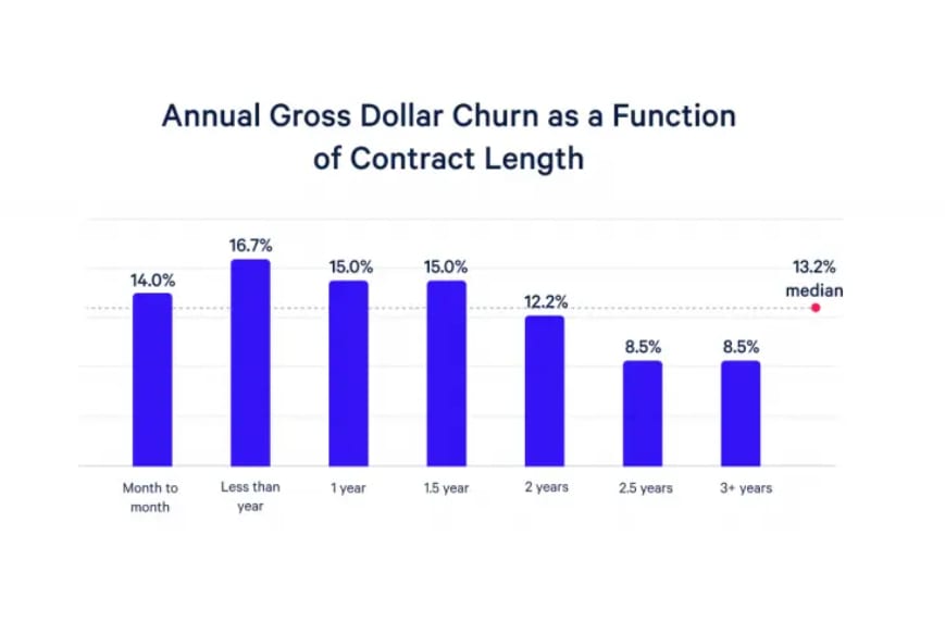 What Is The Average Churn Rate for SaaS & 10 Tactics To Minimize It