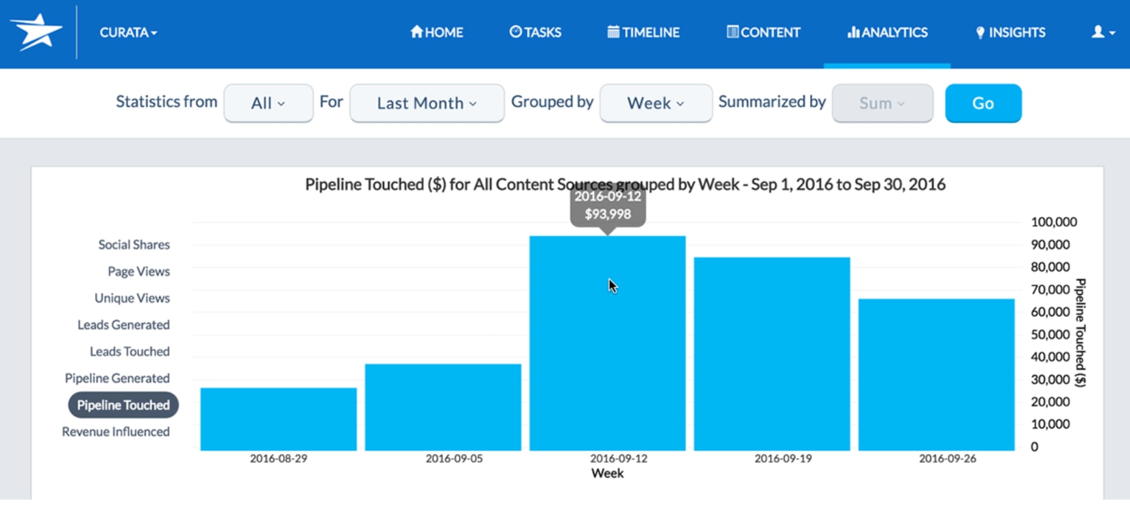 Curata content analytics