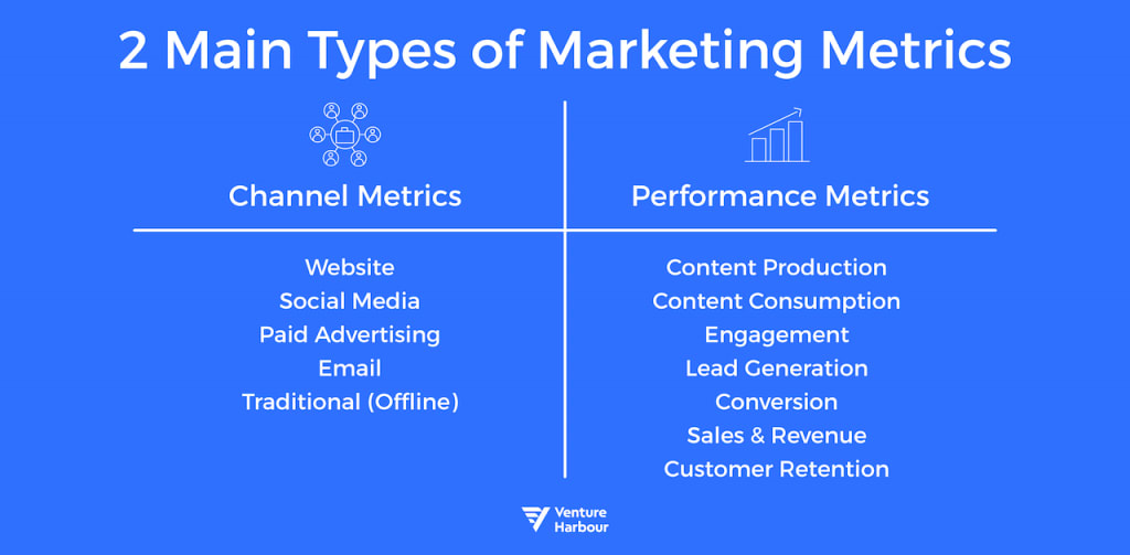 How to Measuring & Track Marketing Performance