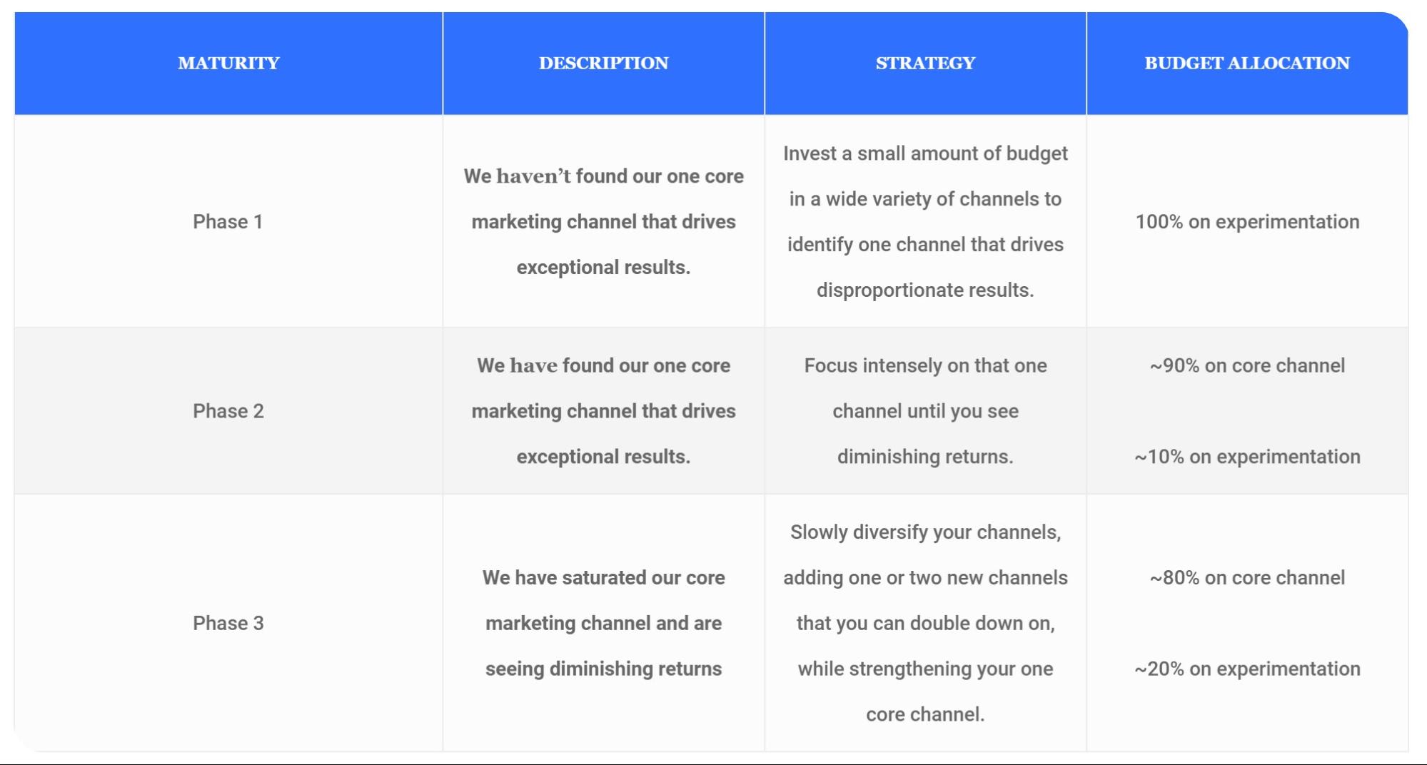 Identifying Your Core Channels