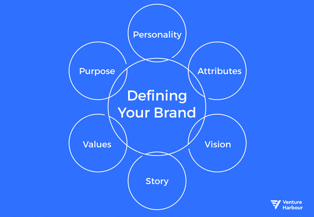 defining your brand