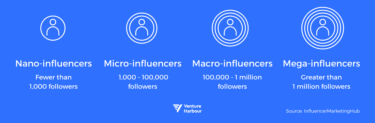 Types of Influencers