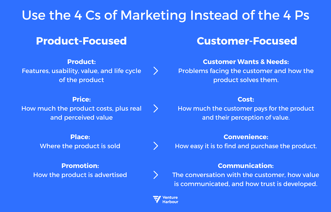 The 4 Cs of Marketing (not the 4 Ps)