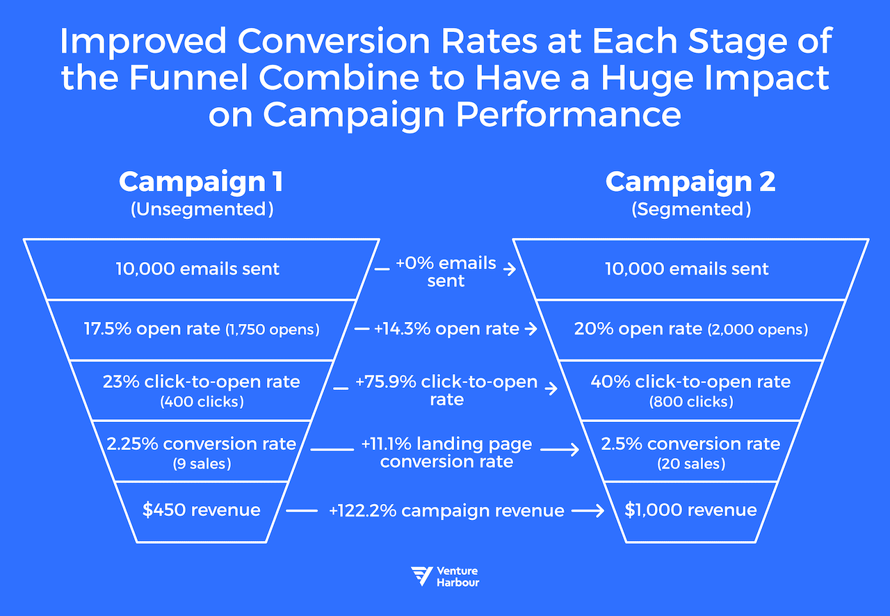 The Power of Market Segmentation & Why All Your Campaigns Need It