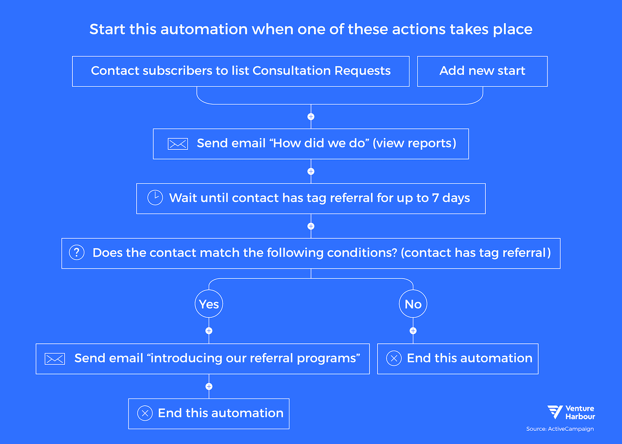 activecampaign example