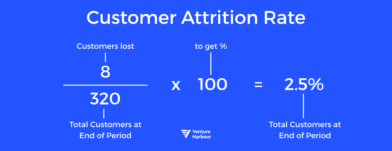 Customer Attrition Rate