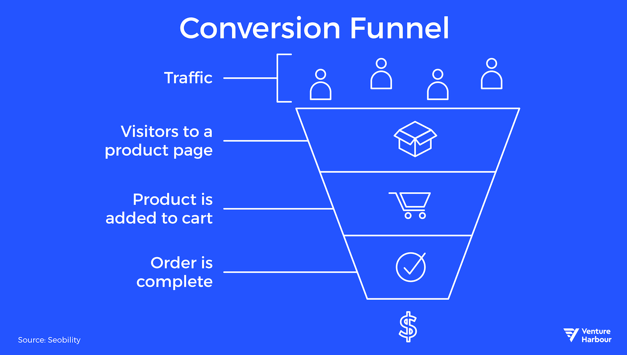 conversion funnel