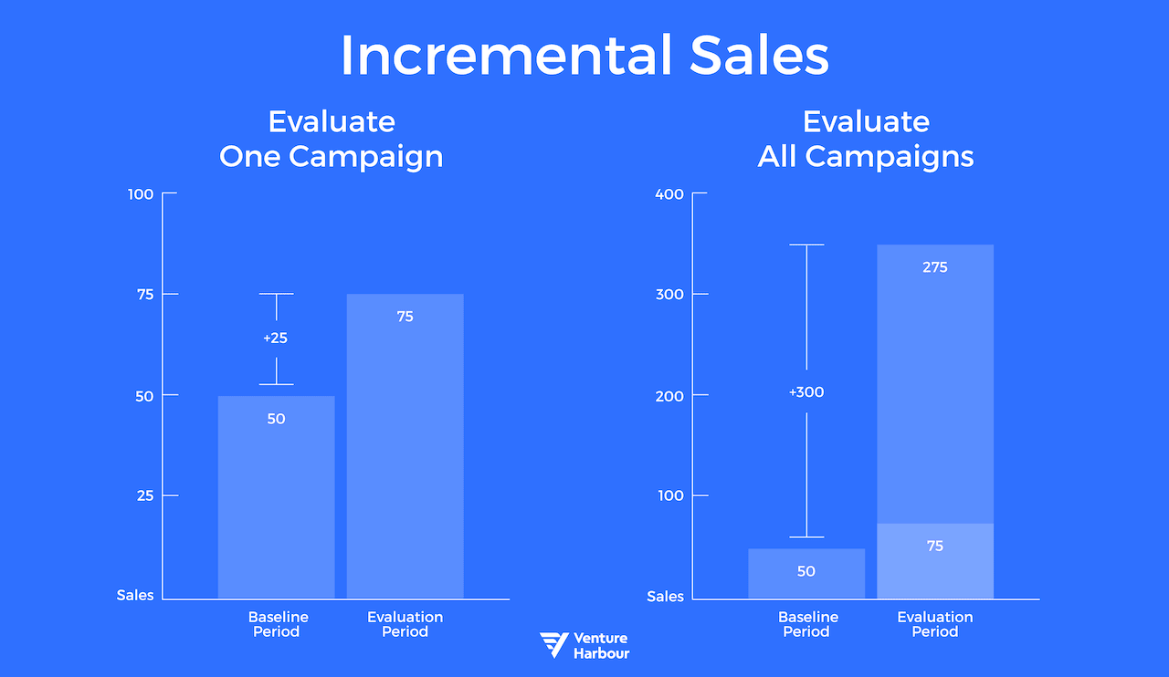 incremental sales