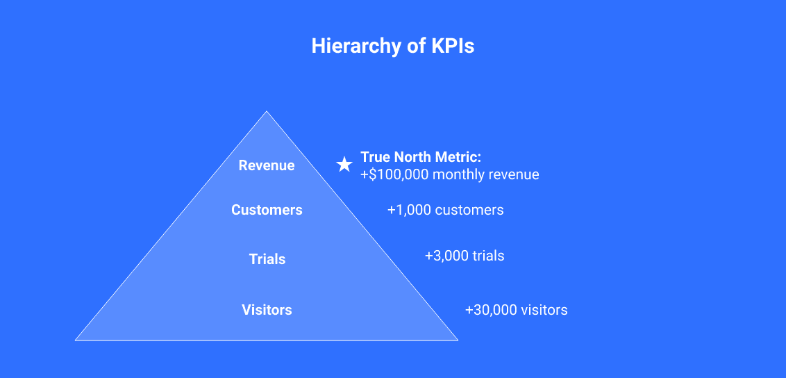 hierarchy of KPIs